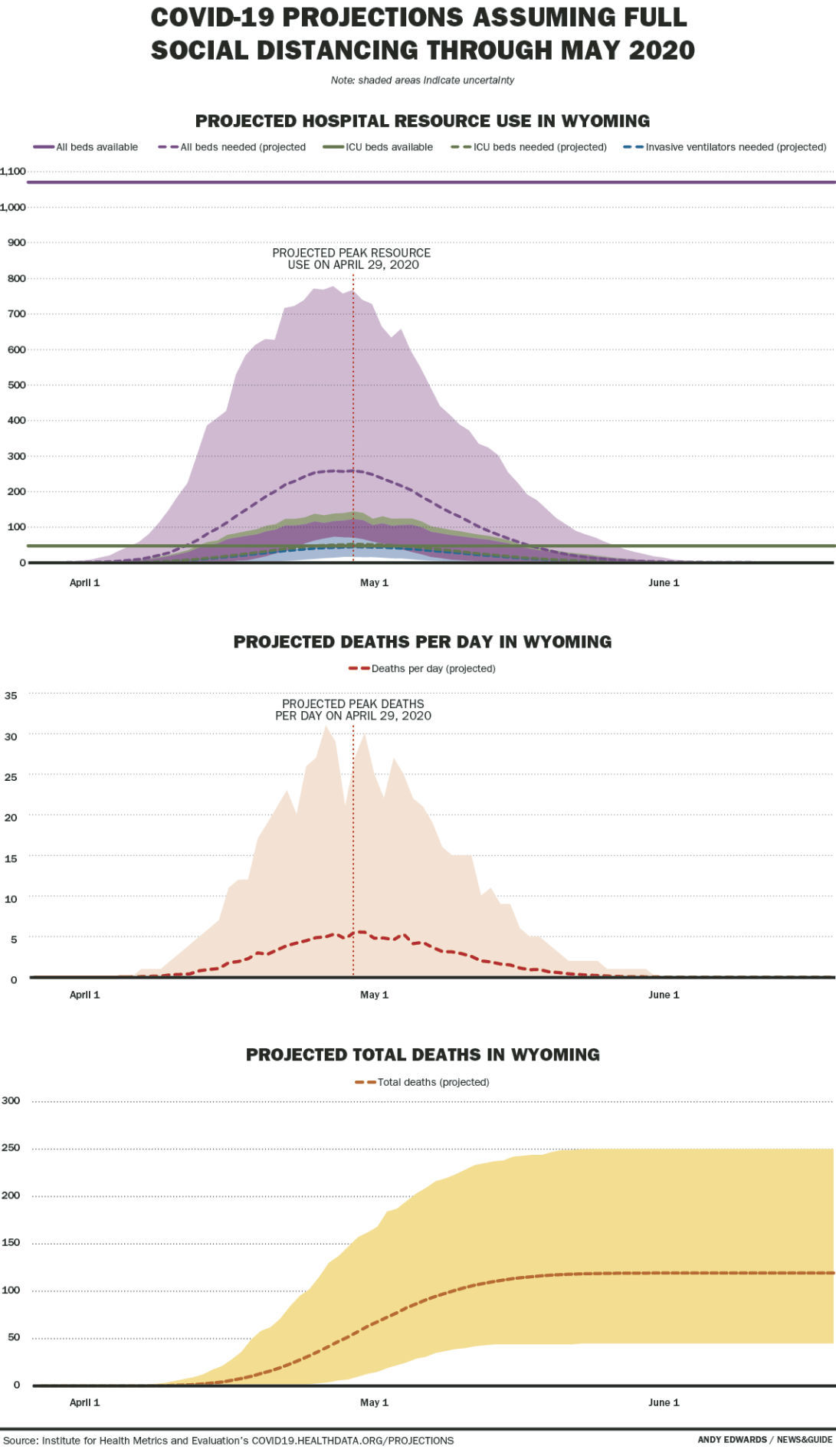 Statewide COVID-19 Projections